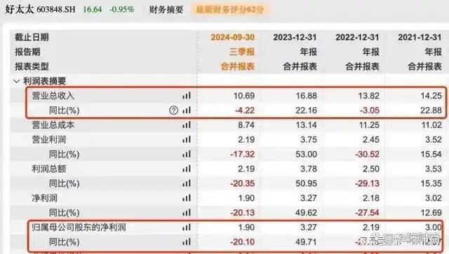 营收、净利下滑旗下电动晾衣机曾抽查不合格凯发k8国际娱乐首选好太太去年前三季度