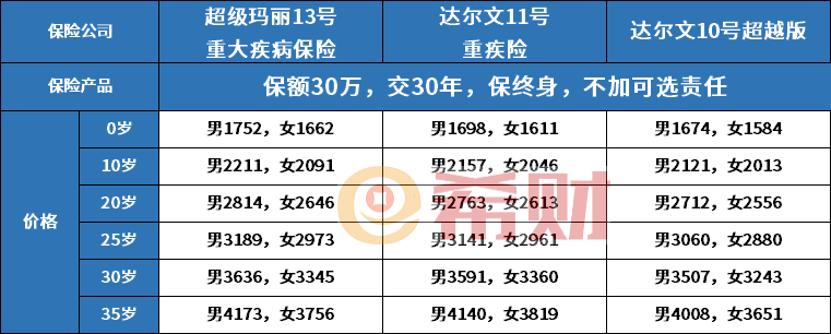 11号重疾险全面评测产品条款分析马竞合作伙伴复星联合健康达尔文(图2)
