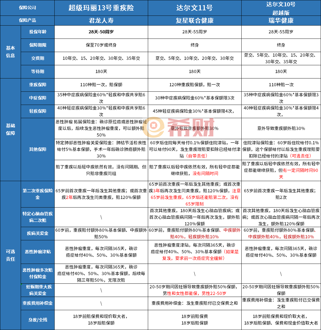 11号重疾险全面评测产品条款分析马竞合作伙伴复星联合健康达尔文