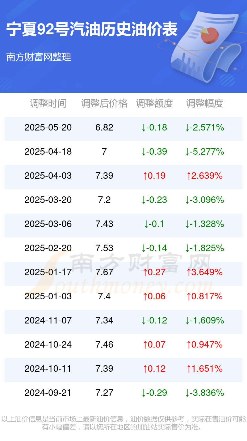 25年宁夏92号汽油今日油价一览表6月3日92号汽油多少钱一升_20(图3)