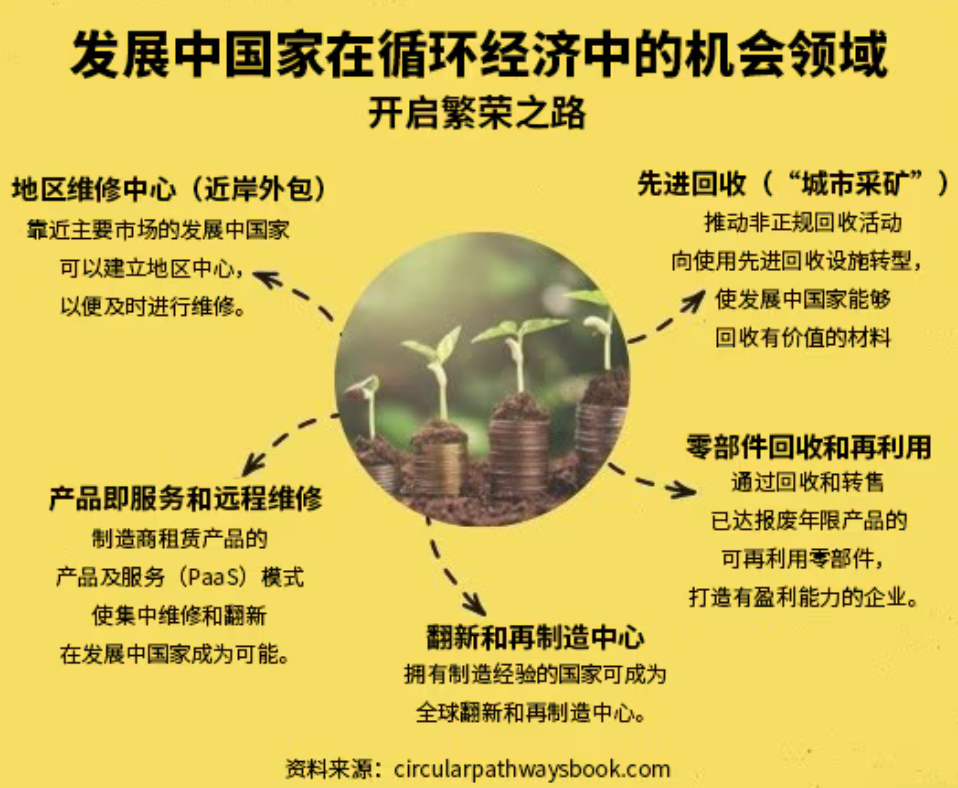 家强化韧性的新引擎循环经济：发展中国(图3)