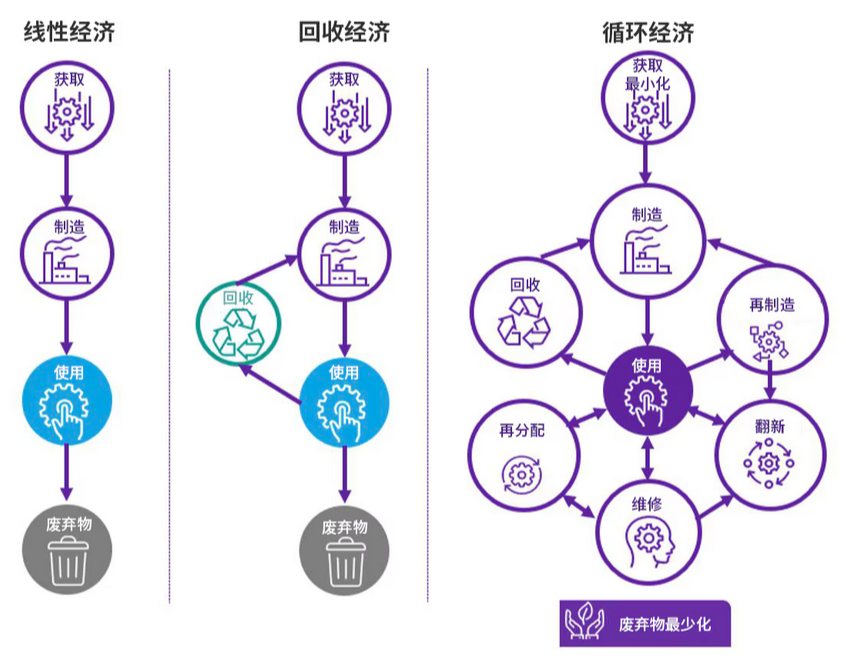 家强化韧性的新引擎循环经济：发展中国(图2)